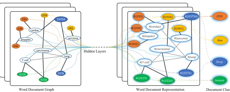 Figure 1: Schematic of Text GCN. Example taken from Ohsumed corpus. Nodes begin with “O” are document nodes, othersare word nodes