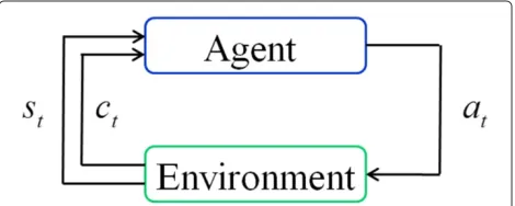 Figure 1 Interaction between agent and environment.