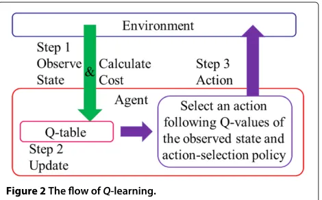 Figure 2 The ﬂow of Q-learning.