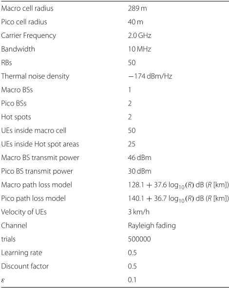 Table 2 Simulation parameters [1,3]
