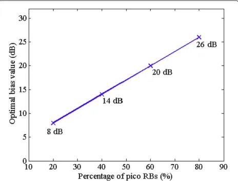 Figure 4 The number of connected UEs at each common biasvalue. The number of connected UEs at each common bias value.The ratio of PRB is 40%