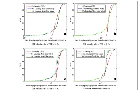 Figure 9 Average number of outage UEs at each ratio of RBs.Q-learning approach compared to optimal common bias approach.