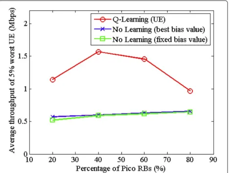Figure 11 Average throughput of 5% worst UE at each ratio ofRBs. Q-learning approach compared to optimal common biasapproach.