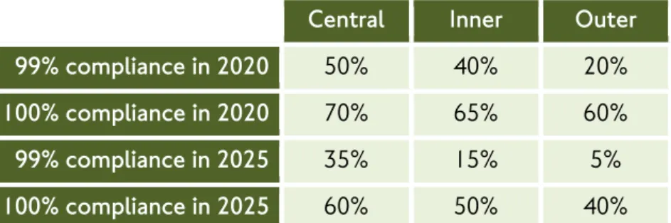 Table 6.1: Estimated preliminary percentage reduction in NOx to achieve compliance with EU legal limits  on 99% and 100% of the road network in 2020 and 2025 