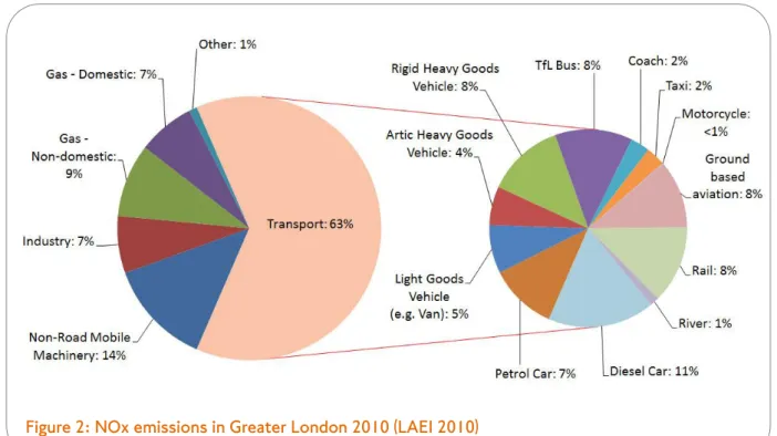 Figure 2: NOx emissions in Greater London 2010 (LAEI 2010)