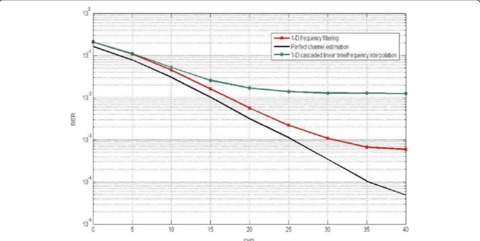 Figure 14 Performance of PP2 pilot pattern channel estimation for 2k OFDM mode and 40 Hz Doppler frequency.