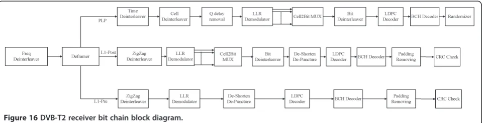Figure 16 DVB-T2 receiver bit chain block diagram.