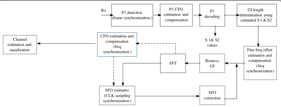 Figure 1 DVB-T2 receiver signal processing chain block diagram.