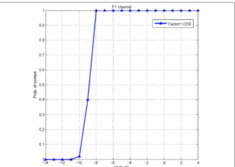 Figure 4 Correlation output of the proposed coarse timing synchronization block.