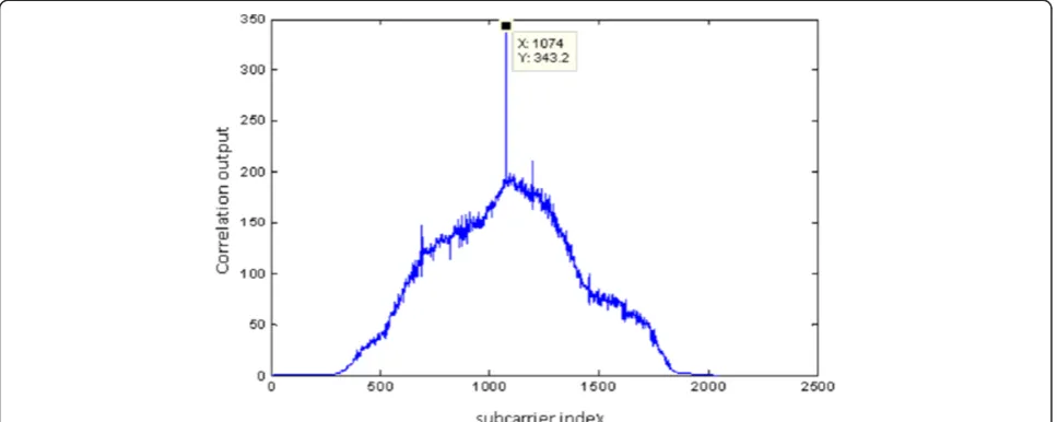 Figure 7 output of correlation versus subcarrier index in case of estimating CFO from P1 preamble.