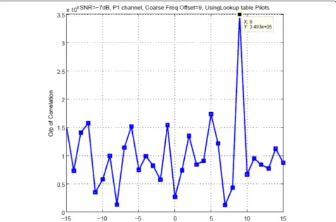 Figure 10 Comparing probability of correction versus SNR dB before and after modification in P2 CFO and P1 rayleigh fading channel.