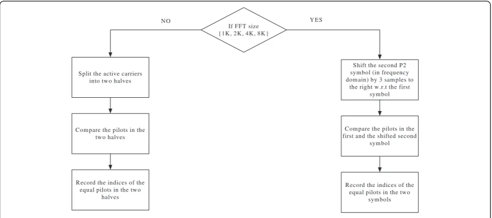 Figure 12 The algorithm of estimating CFO from P2 symbol(s).