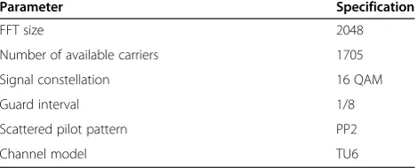 Figure 13 Creating pseudo carriers in the time domain method (PP2 pilot pattern).