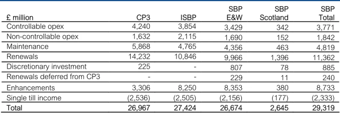 Figure 10 summarises the total projected  expenditure on operating, maintaining, renewing  and enhancing the network in Scotland and in  England &amp; Wales over CP4 compared to CP3