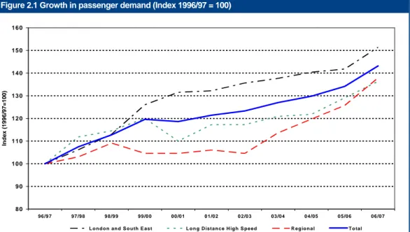 Figure 2.1 shows that there have been  considerable increases in rail patronage since  privatisation
