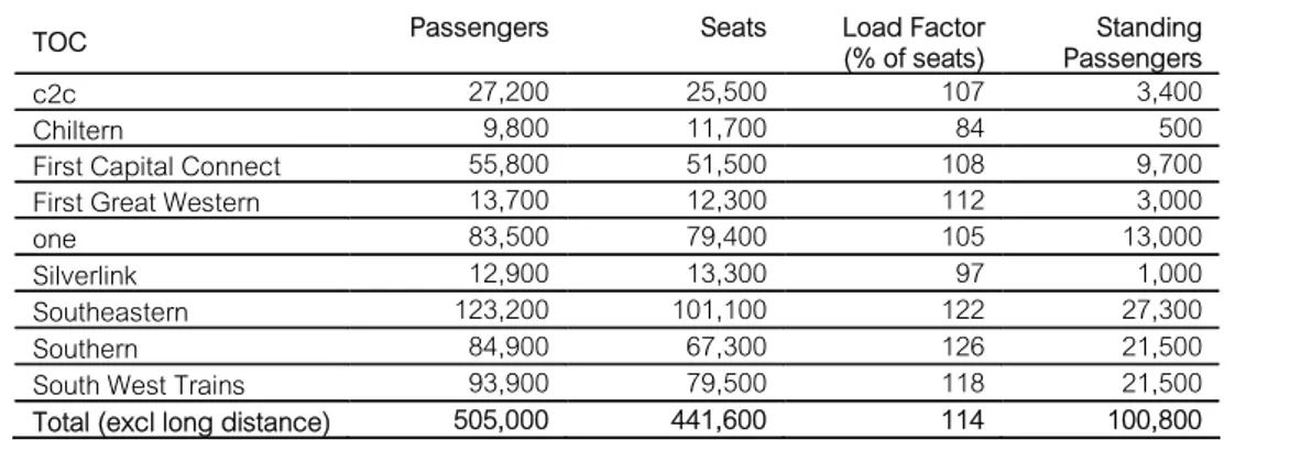 Figure 2.2 Peak weekday travel to London (services terminating 07:00– 09:59  maximum load, Autumn 2006) 
