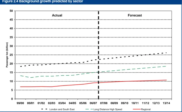 Figure 2.4 Background growth predicted by sector  