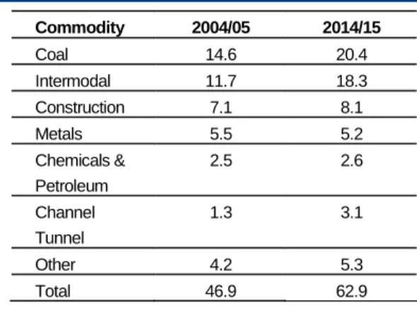 Figure 2.5 Rail freight forecasts 2014/15 (billion gross  tonne kilometres)  Commodity 2004/05  2014/15  Coal 14.6  20.4  Intermodal 11.7  18.3  Construction 7.1  8.1  Metals 5.5  5.2  Chemicals &amp;  Petroleum  2.5 2.6  Channel  Tunnel  1.3 3.1  Other 4.