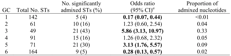 Table 1 Summary of BAPS admixture analysis of 578 S. epidermidis sequence types 