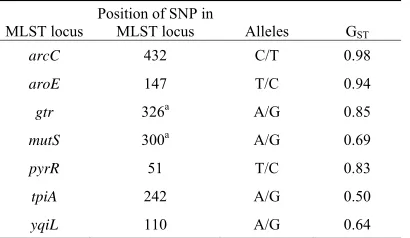 Table 2 Single nucleotide polymorphisms used to assign S. epidermidis isolates to genetic clusters  