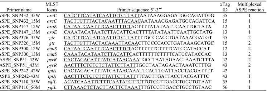 Table 3 Allele-specific primer extension (ASPE) primers   