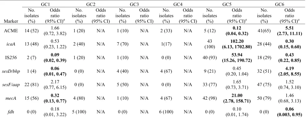 Table 5 Associations of genetic clusters with selected genetic markers 