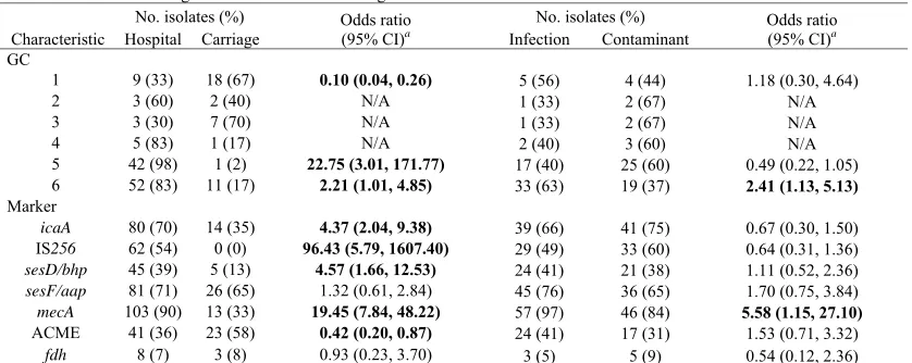 Table 6 Associations of genetic clusters and selected genetic markers with isolation sources 