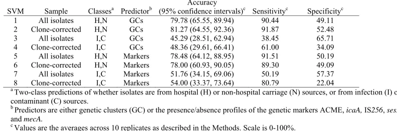 Table 7 Performance of genetic clusters and selected genetic markers in predicting isolation source with SVMs Accuracy 