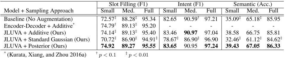Table 2: Data scarcity results for the ATIS dataset. We use the baseline BiLSTM model as the control SLU model