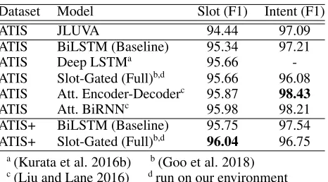 Table 4: Comparisons of the best slot ﬁlling and intent de-tection results for the ATIS dataset.