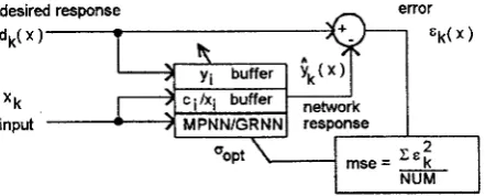 Figure 2. Basic MPNN/GR" Adaptive Structure 