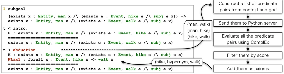 Table 1: Triplet (s, r, o) and axioms generated in terms of r. The type of an argument is determined in the semantic parsing partof ccg2lambda