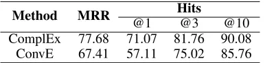 Table 3: The performance of KBC models trained and eval-uated on WordNet triplets in §4.1
