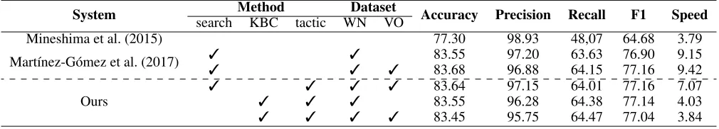 Table 4: Results on SICK test set. The results of the baseline systems are above the dashed line