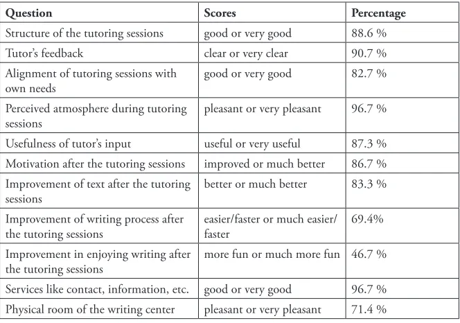 Table 1. Results from Evaluation Questionnaire ASN (2008-2010) 