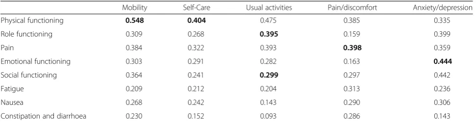 Table 6 Correlation by dimensions