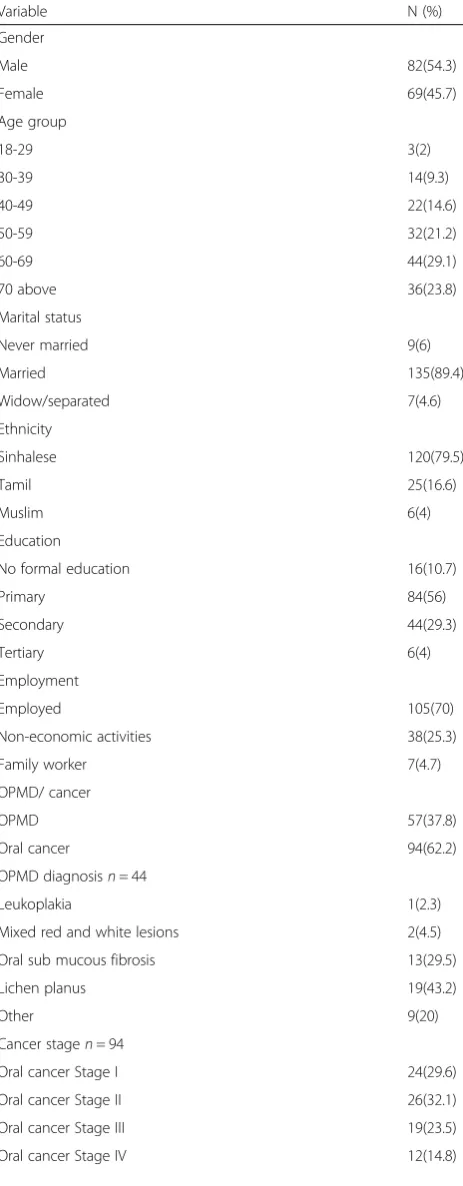 Table 1 Demographic characteristics of the sample