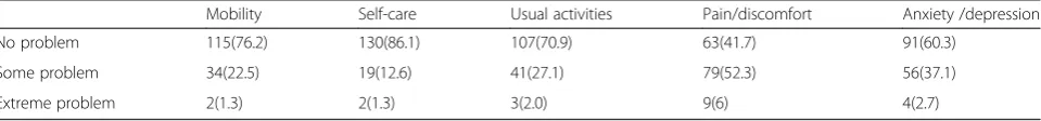 Table 3 Discrimination between severity groups of oral cancer