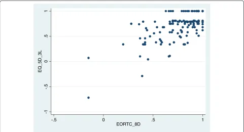Table 5 Distribution of the EORTC-8D dimensions