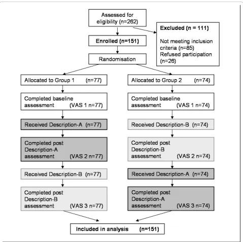 Figure 1 Study design - Randomised Crossover Trial