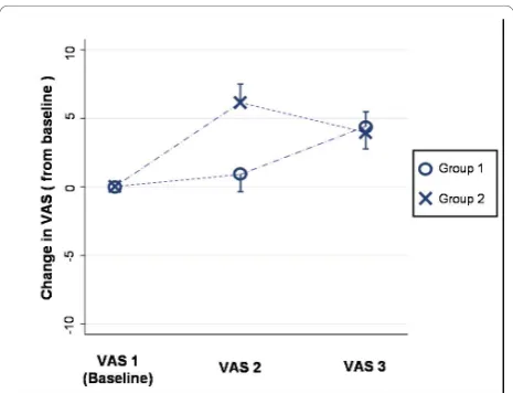 Figure 2 Mean difference (and standard error) from baseline ateach assessment by group.