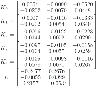 Fig. 2.Control inputs of system (1).