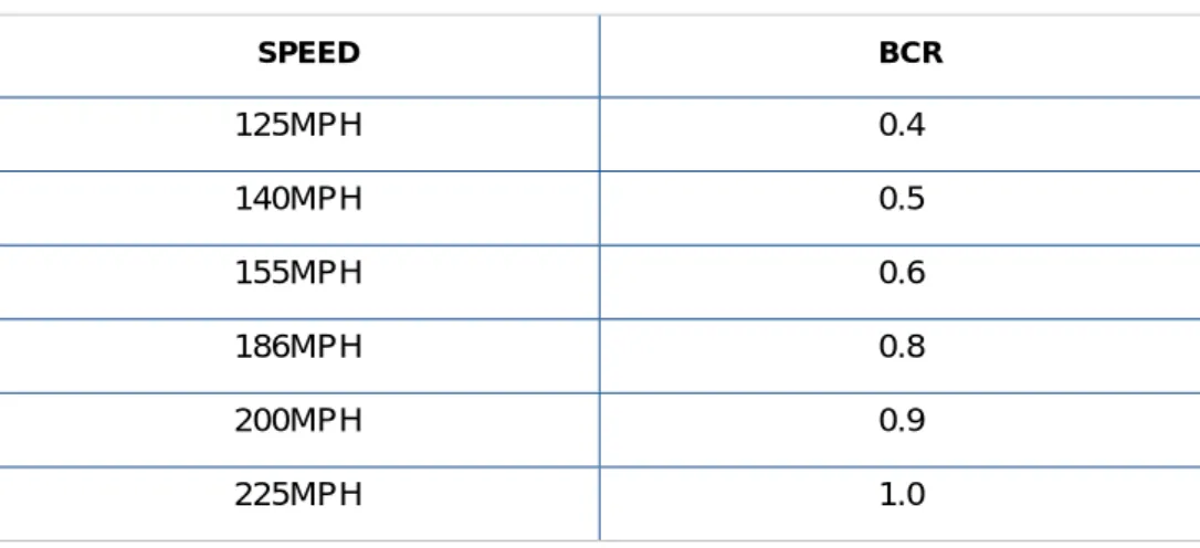 TABLE 3.3  SPEED OF OPERATION AND BCR OF OPTION MB1.0A  SPEED BCR  125MPH 0.4  140MPH 0.5  155MPH 0.6  186MPH 0.8  200MPH 0.9  225MPH 1.0 
