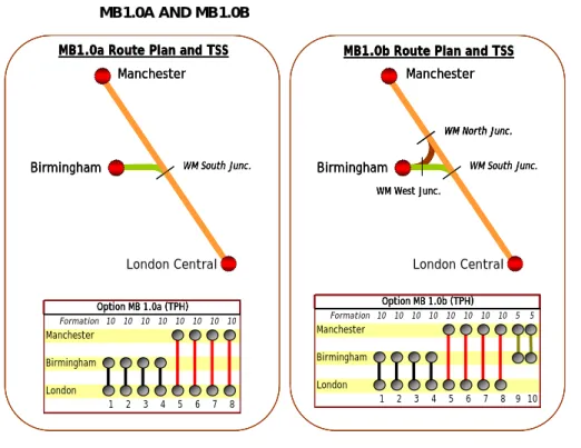 FIGURE 3.4  ROUTE 1 PLAN AND TRAIN SERVICE SPECIFICATION FOR OPTIONS  MB1.0A AND MB1.0B 