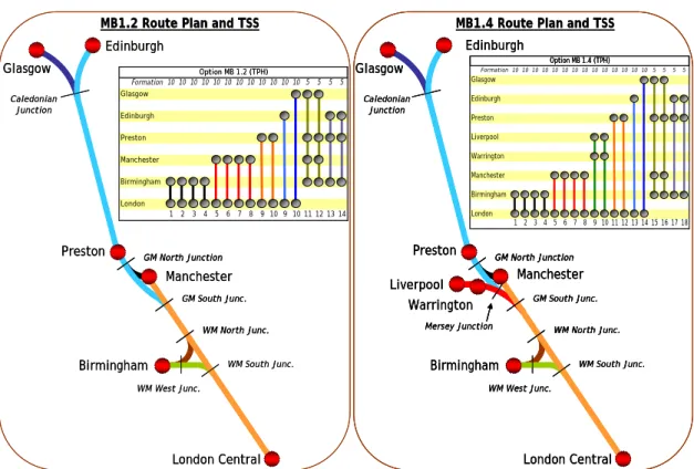 FIGURE 3.7  OPTIONS MB1.2 AND MB1.4 ROUTE PLANS AND TRAIN SERVICE  SPECIFICATION (TSS) 