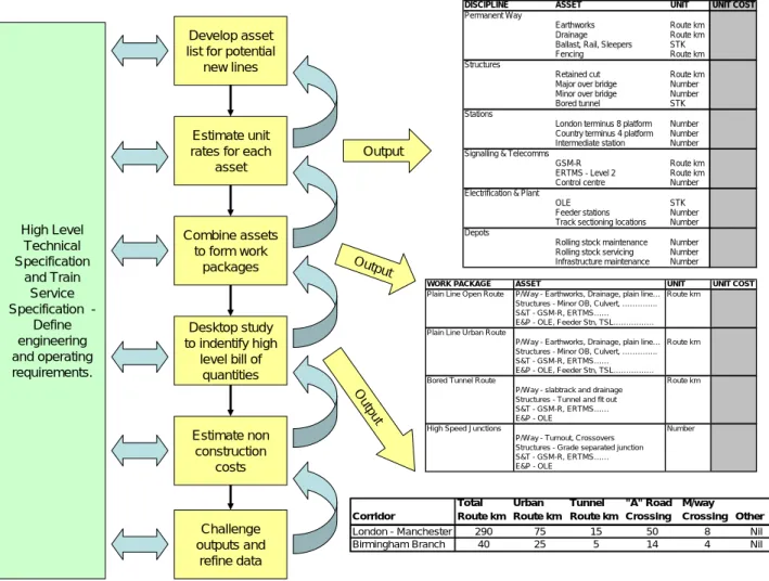 FIGURE 4.1  METHODOLOGY FOR DEVELOPING CAPITAL COST ESTIMATES 