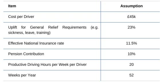 TABLE 4.4  CALCULATION OF DRIVER COST PER TRAIN HOUR – INPUT DATA 