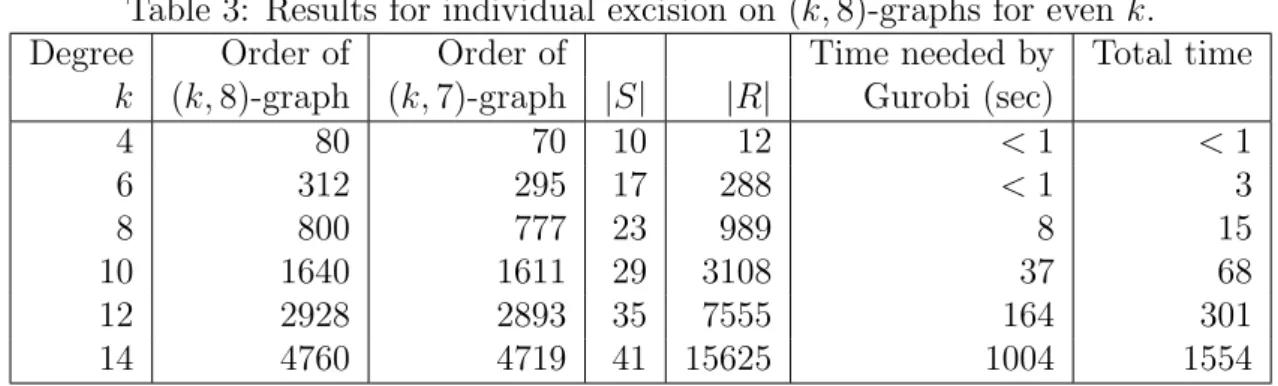 Table 3: Results for individual excision on (k, 8)-graphs for even k.