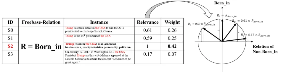 Figure 1: An example of non-IID relevance embedding in a bag. There are 4 sentences and 3-rd sentence is the best sentence toexpress relation of “Born in”