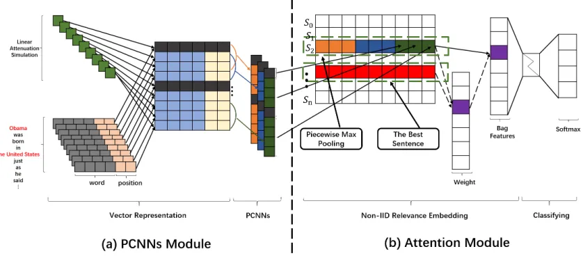Figure 2: The architecture of model. The red segment is the best sentence which can express the relation of r.